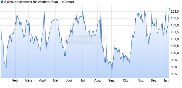 5,00% Kreditanstalt f&uuml;r Wiederaufbau 01/36 auf Festz. (WKN 276446, ISIN XS0138039275) Chart