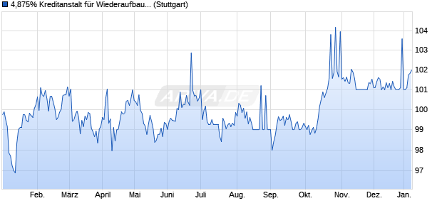 4,875% Kreditanstalt f&uuml;r Wiederaufbau 04/37 auf Fest. (WKN A0BVTE, ISIN XS0200950326) Chart