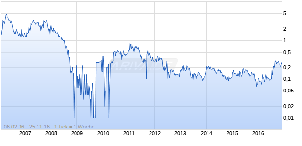 Cancana Resources Chart