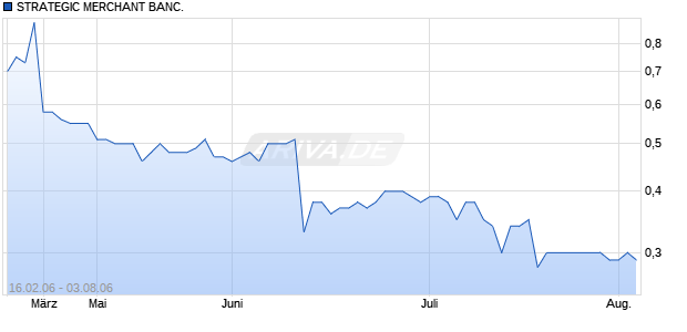 STRATEGIC MERCHANT BANC. Chart