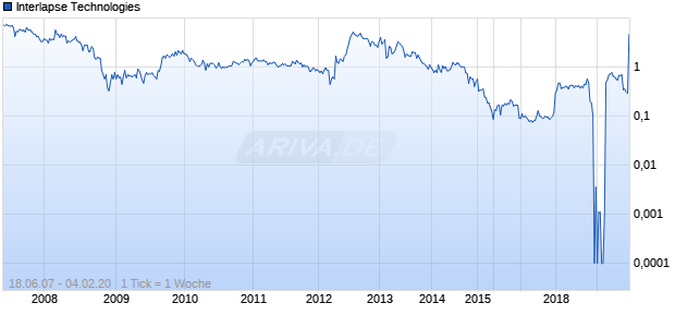 Interlapse Technologies Chart