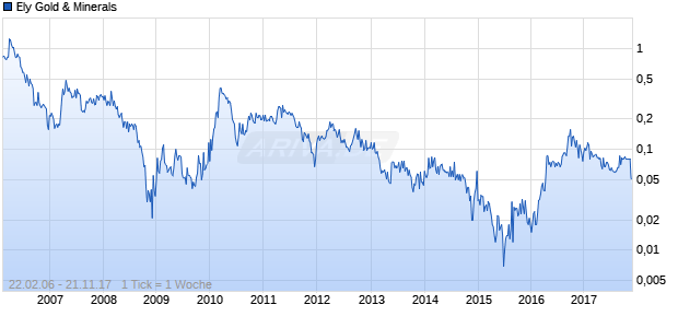 Ely Gold & Minerals Chart