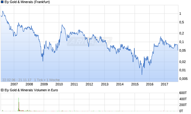Ely Gold & Minerals Aktie Chart
