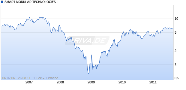 SMART MODULAR TECHNOLOGIES I Chart