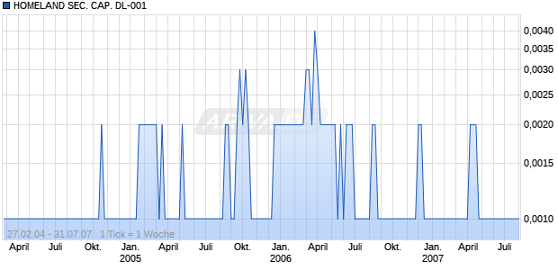 HOMELAND SEC. CAP. DL-001 Chart