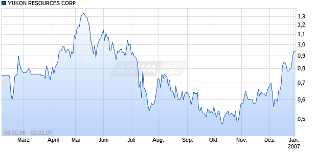 YUKON RESOURCES CORP Chart