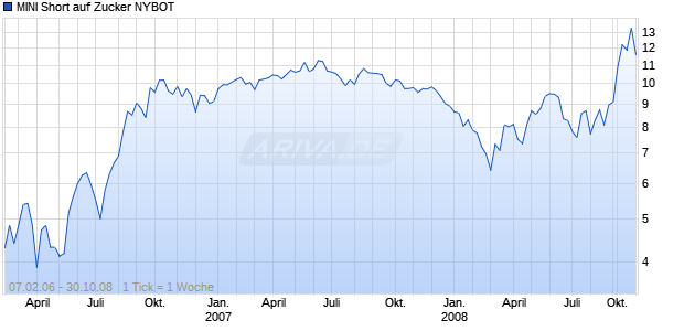 MINI Short auf Zucker NYBOT [ABN AMRO] Chart