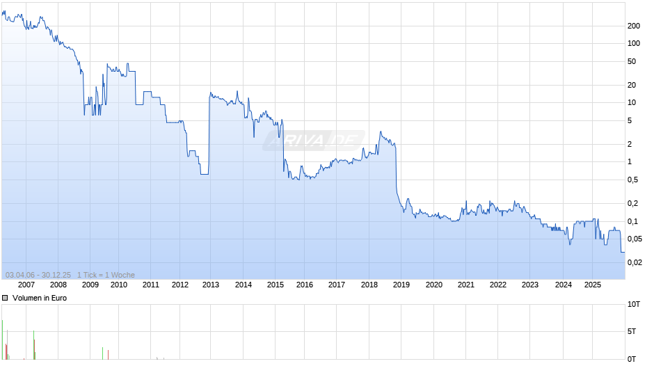 Solartech International Holdings Ltd Chart