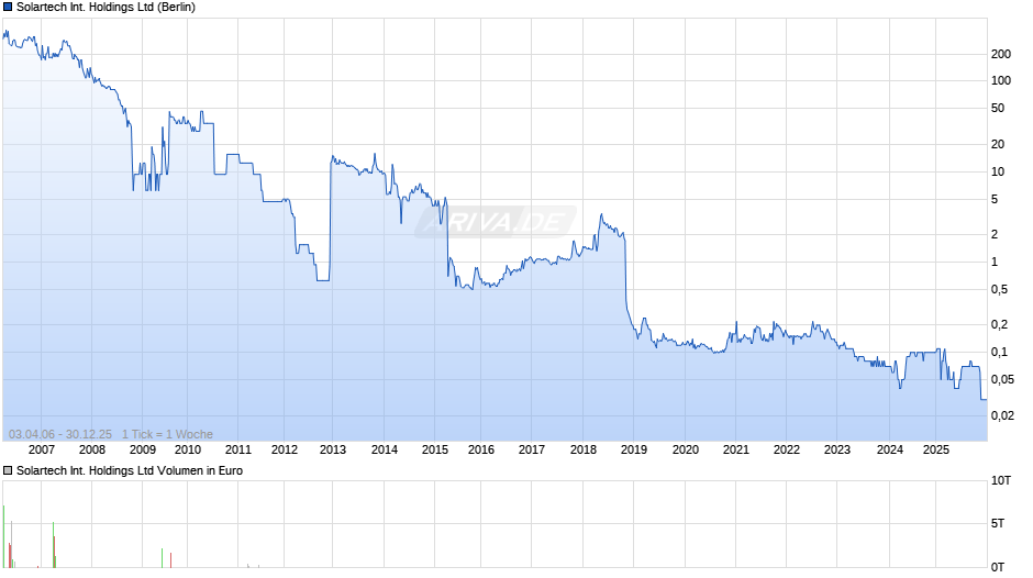 Solartech International Chart