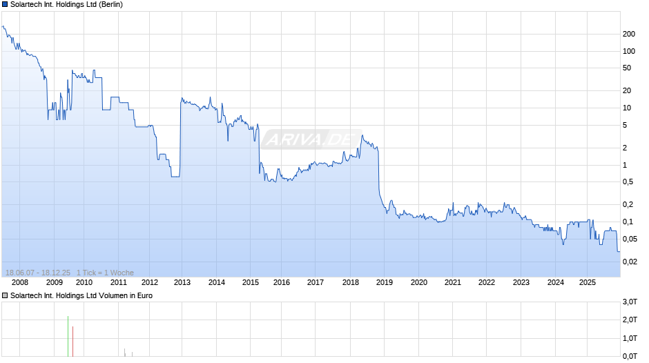 Solartech International Chart