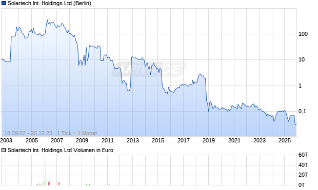 Solartech International Holdings Ltd Chart