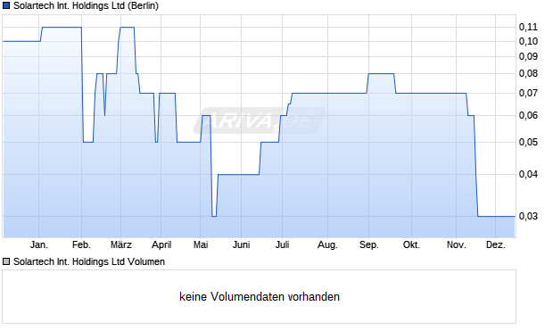 Solartech International Aktie Chart