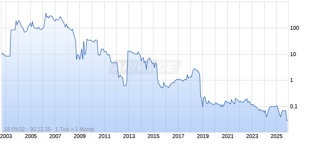 Solartech International Holdings Ltd Chart