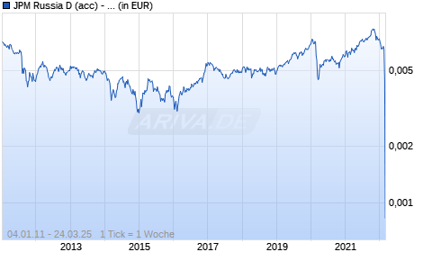 JPM Russia D (acc) - USD Chart