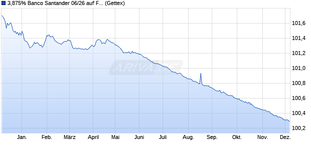 3,875% Banco Santander 06/26 auf Festzins (WKN A0GMTA, ISIN ES0413900129) Chart