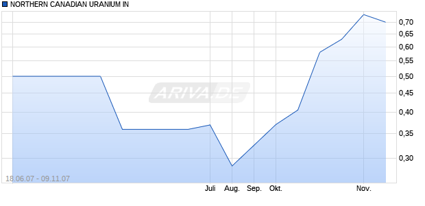 NORTHERN CANADIAN URANIUM IN Chart