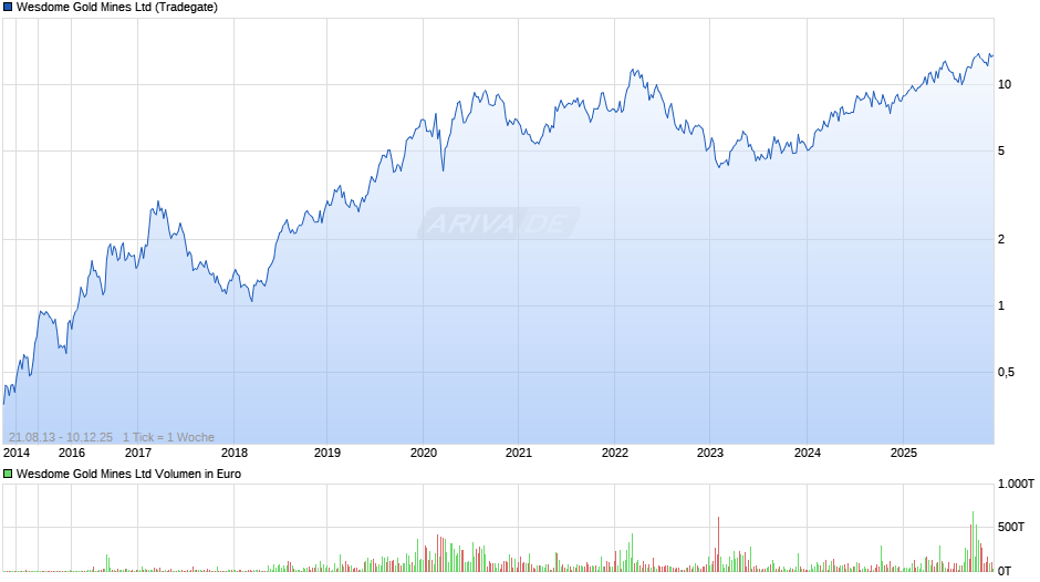 Wesdome Gold Mines Chart