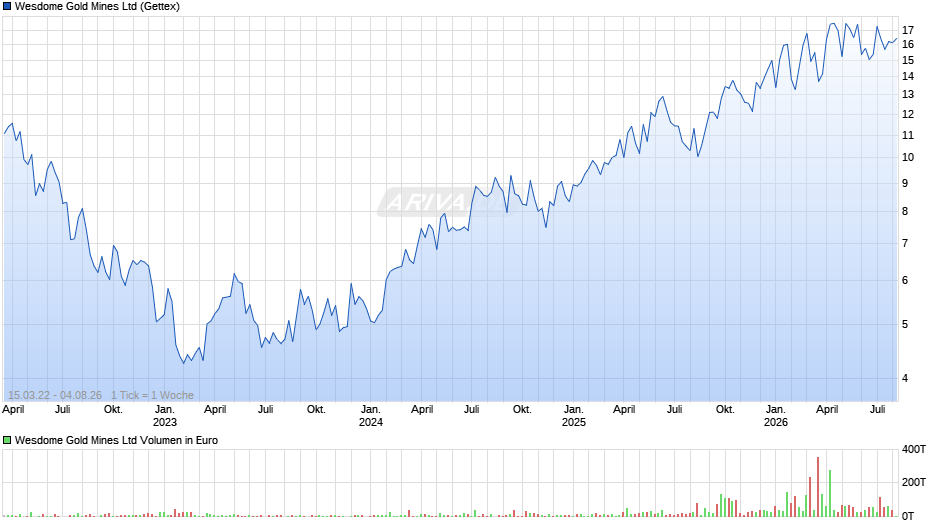 Wesdome Gold Mines Chart