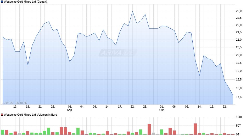 Wesdome Gold Mines Chart