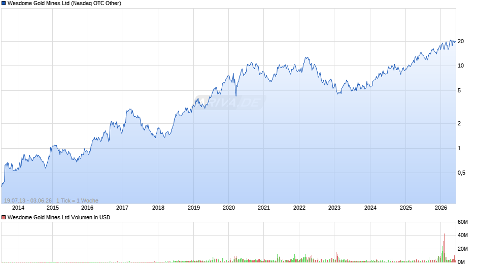 Wesdome Gold Mines Chart