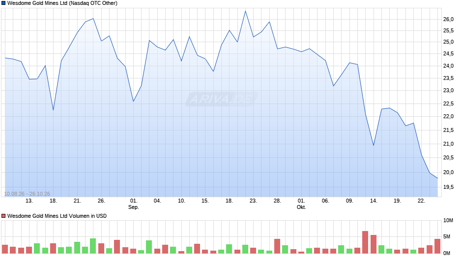 Wesdome Gold Mines Chart