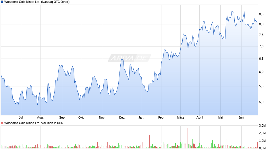 Wesdome Gold Mines Ltd. Chart