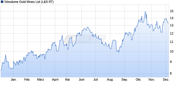 Wesdome Gold Mines Aktie Chart
