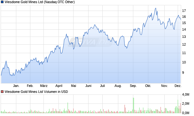 Wesdome Gold Mines Aktie Chart