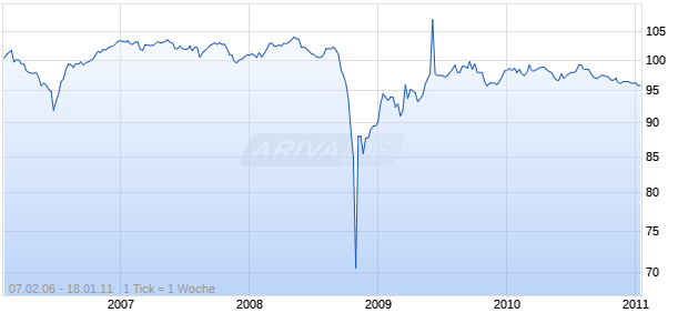 BCO DO BRASIL SA 06/UND. Chart