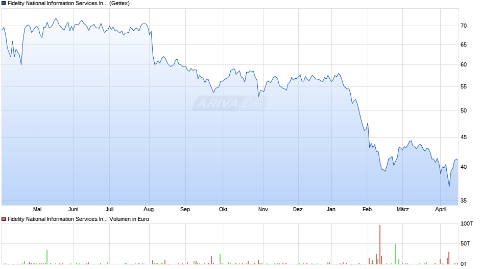 Fidelity National Information Services Chart