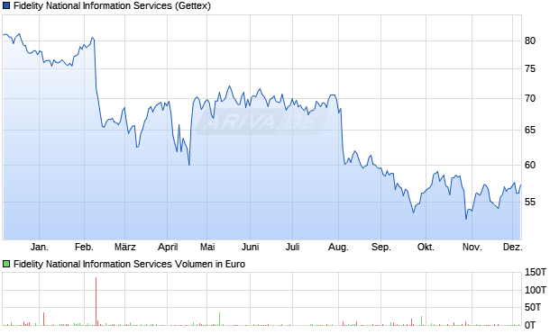 Fidelity National Information Services Aktie Chart