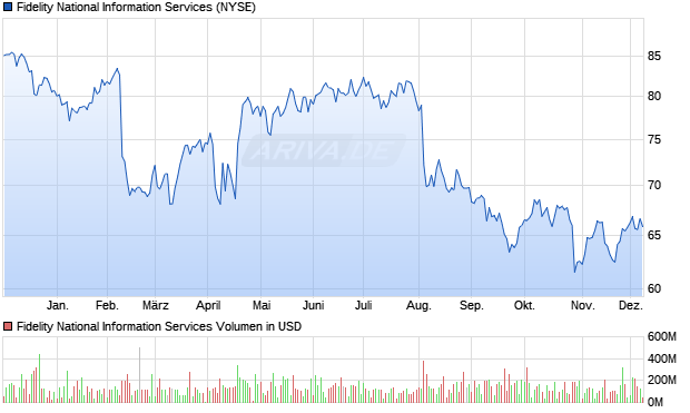 Fidelity National Information Services Aktie Chart