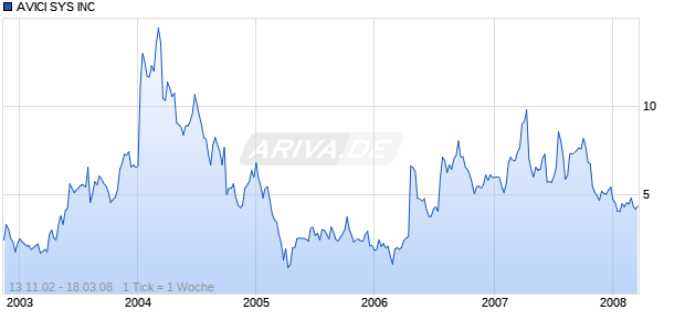 AVICI SYS INC Chart