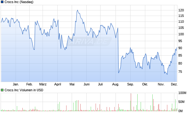 Crocs Aktie Chart