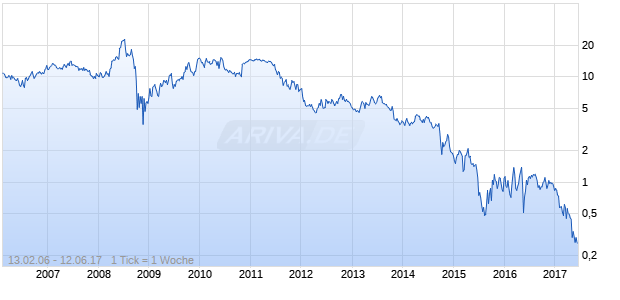 EXCO Resources Chart