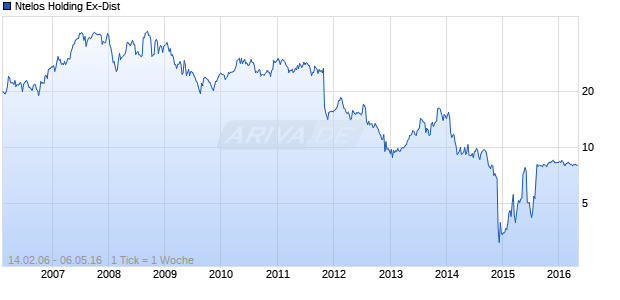 Ntelos Holding Ex-Dist Chart