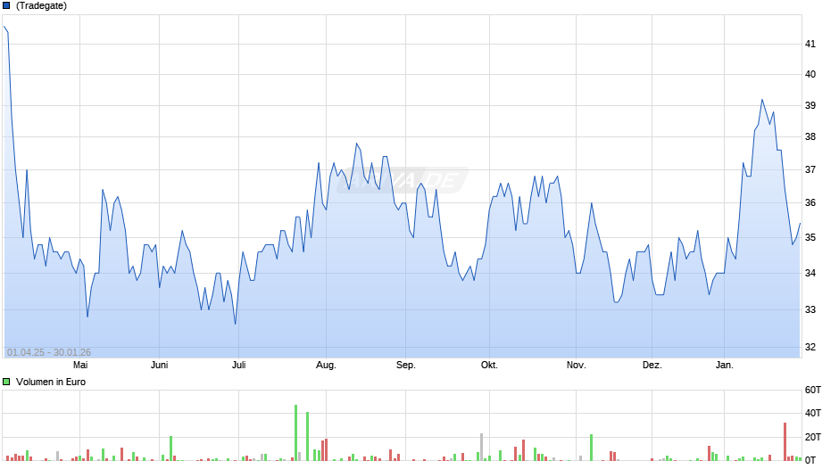 PotlatchDeltic Chart