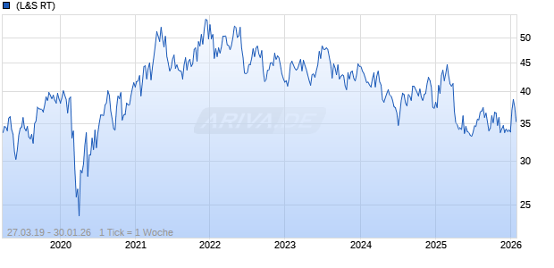 PotlatchDeltic Corp Chart