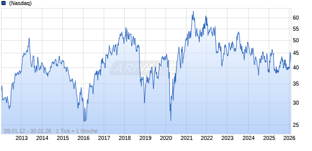 PotlatchDeltic Corp Chart