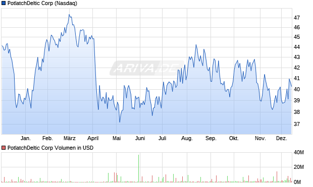 PotlatchDeltic Aktie Chart