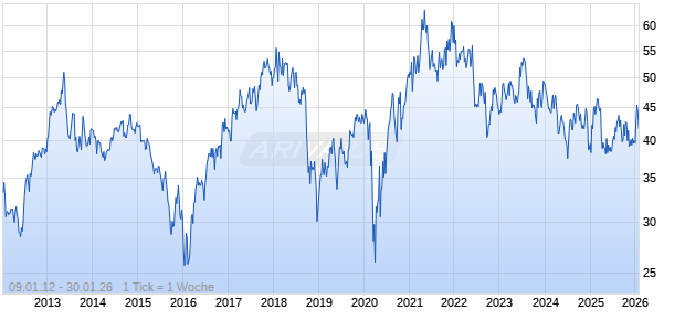 PotlatchDeltic Corp Chart
