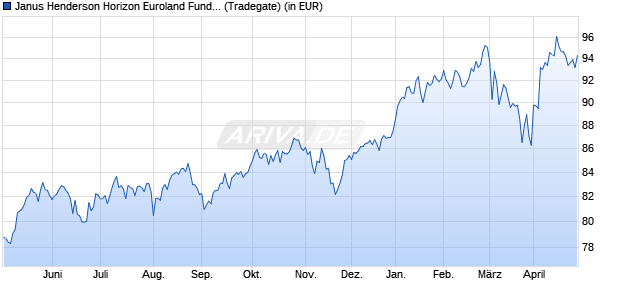 Performance des Janus Henderson Horizon Euroland Fund A2 EUR (WKN 989226, ISIN LU0011889846)