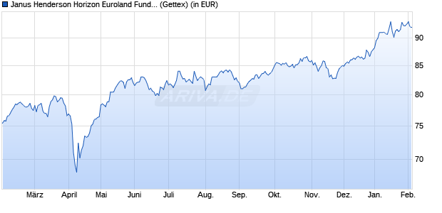 Performance des Janus Henderson Horizon Euroland Fund A2 EUR (WKN 989226, ISIN LU0011889846)