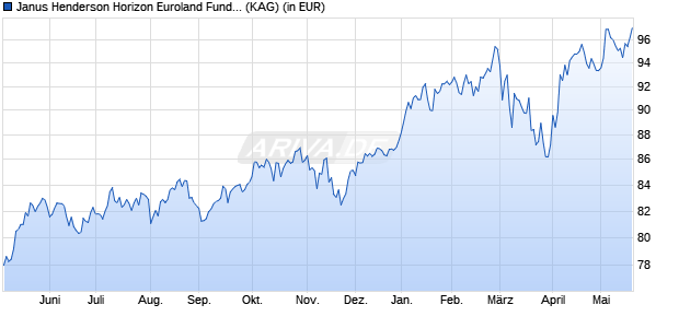 Performance des Janus Henderson Horizon Euroland Fund A2 EUR (WKN 989226, ISIN LU0011889846)