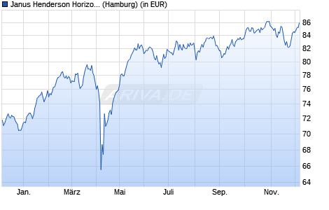 Performance des Janus Henderson Horizon Euroland Fund A2 EUR (WKN 989226, ISIN LU0011889846)
