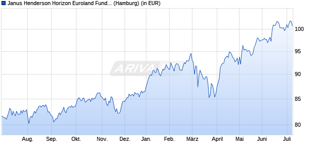 Performance des Janus Henderson Horizon Euroland Fund A2 EUR (WKN 989226, ISIN LU0011889846)