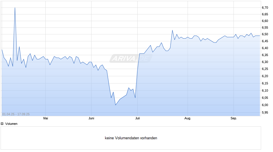 NH Hotel Group SA Chart