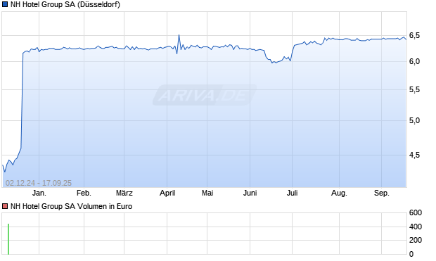 NH Hotel Group Aktie Chart