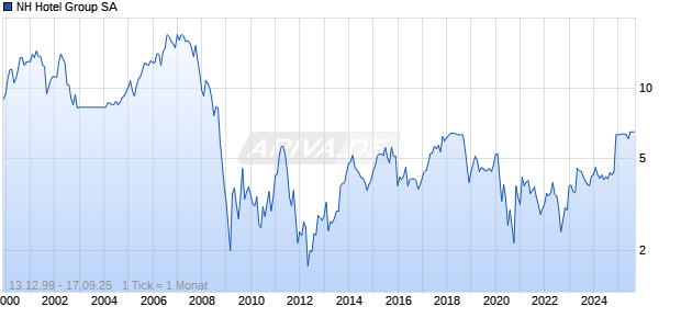 NH Hotel Group SA Chart