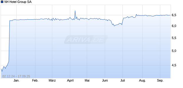 NH Hotel Group Aktie Chart